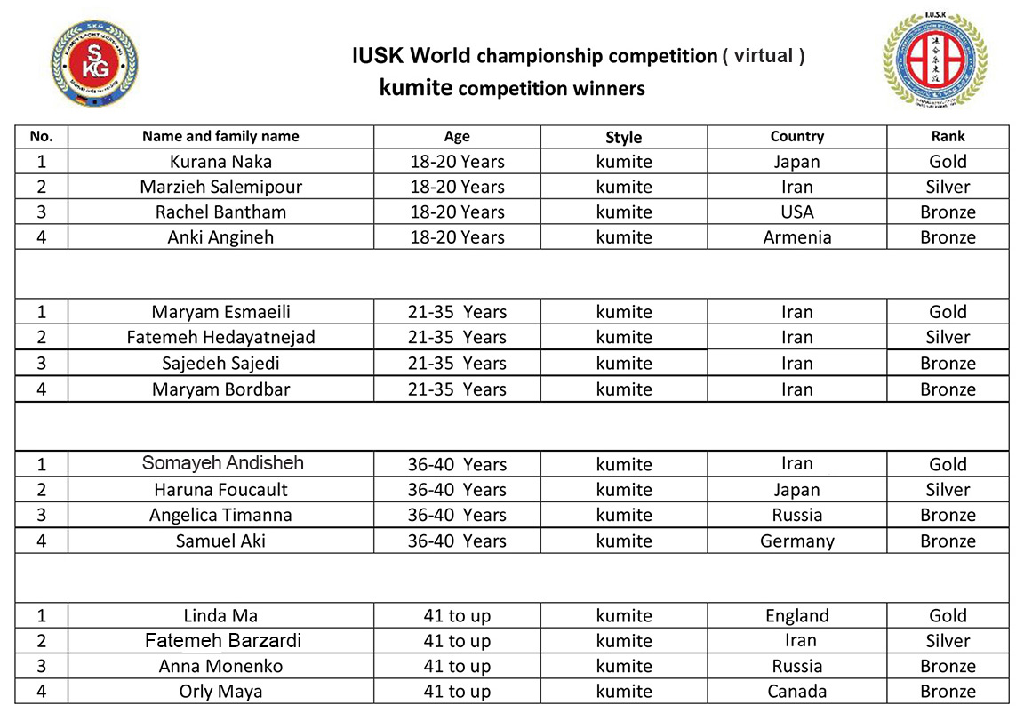 IUSK KUMITE World championship Nov 2021